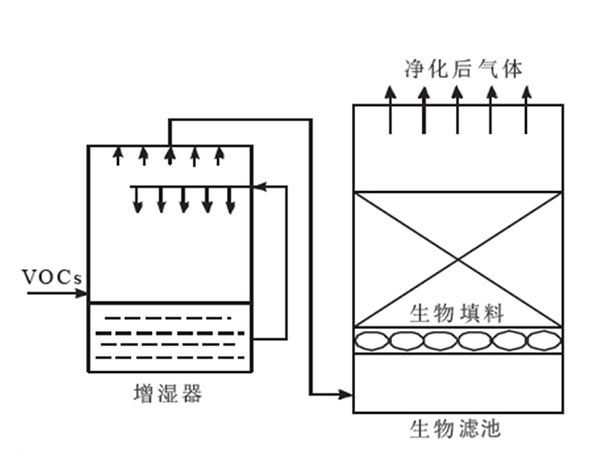 生物滴濾塔除臭工藝流程 生物滴濾塔除臭工藝流程